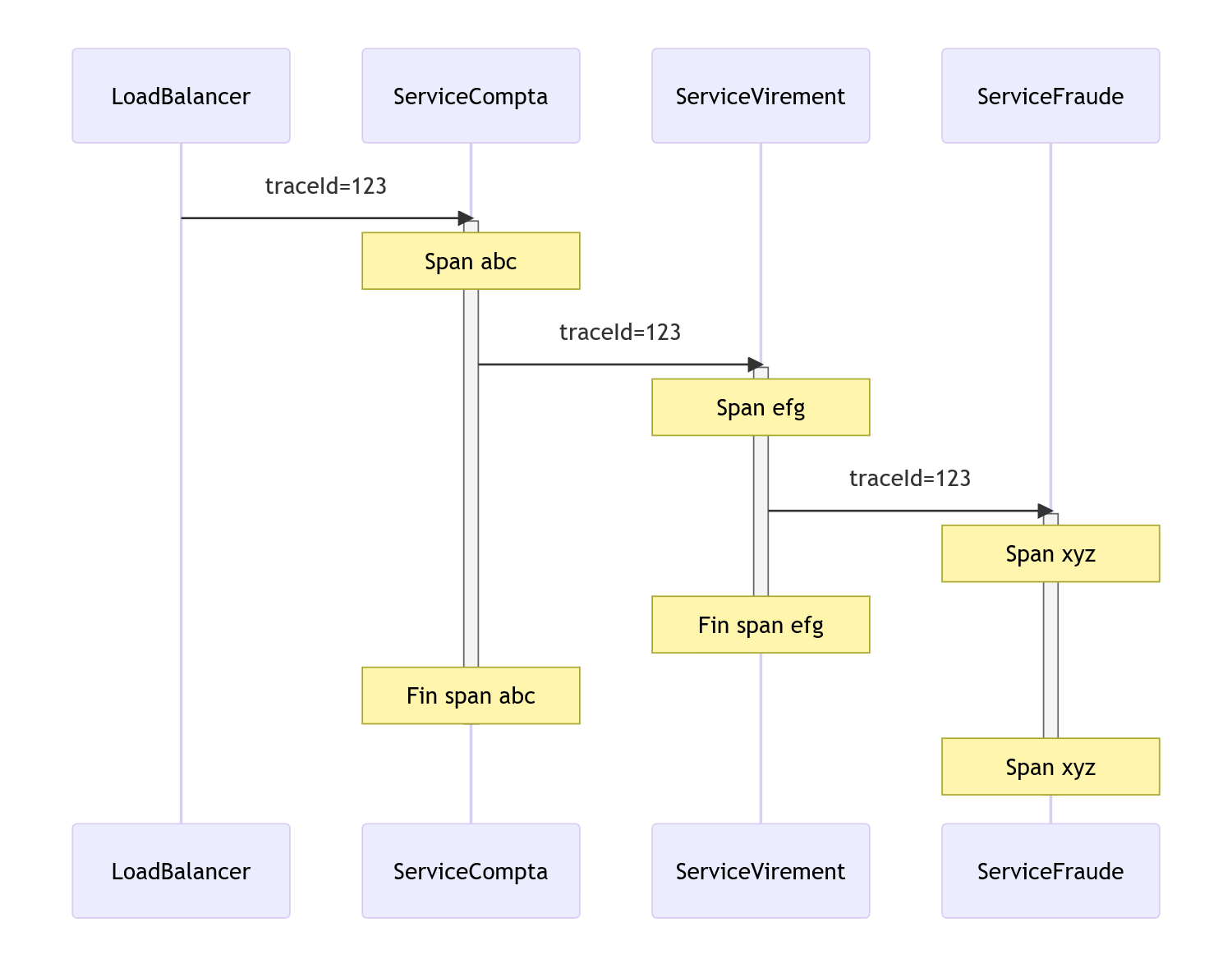 Mermaid - span trace